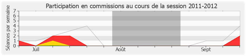 Participation commissions-20112012 de François Loncle