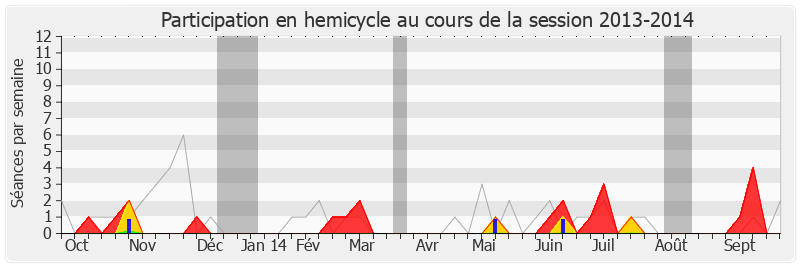 Participation hemicycle-20132014 de François Loncle