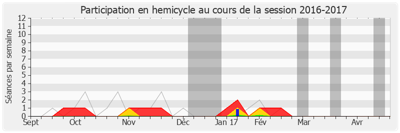 Participation hemicycle-20162017 de François Loncle