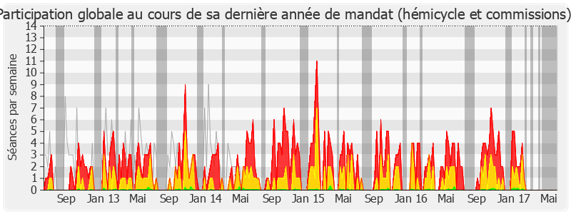 Participation globale-legislature de François Loncle