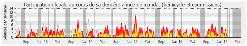 Participation globale-annee de François Loncle