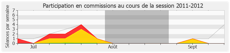 Participation commissions-20112012 de François-Michel Lambert