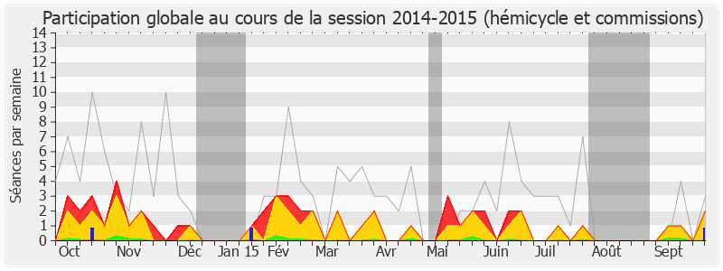 Participation globale-20142015 de François-Michel Lambert