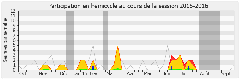 Participation hemicycle-20152016 de François-Michel Lambert