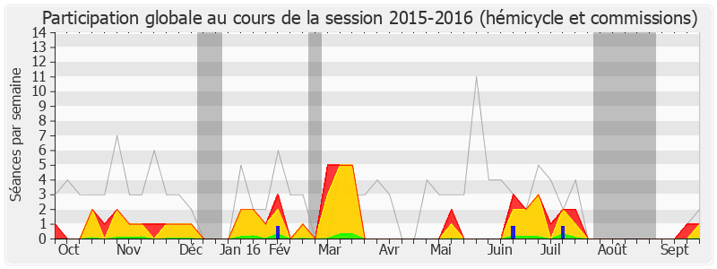 Participation globale-20152016 de François-Michel Lambert