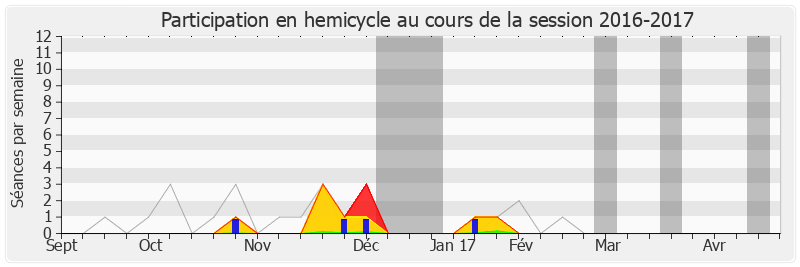 Participation hemicycle-20162017 de François-Michel Lambert