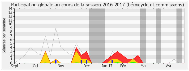 Participation globale-20162017 de François-Michel Lambert