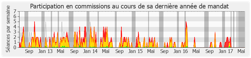 Participation commissions-legislature de François-Michel Lambert