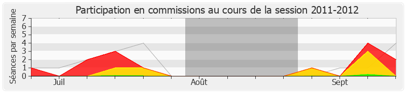 Participation commissions-20112012 de François Pupponi