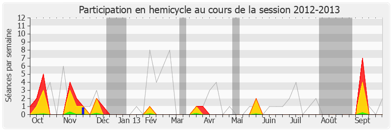 Participation hemicycle-20122013 de François Pupponi