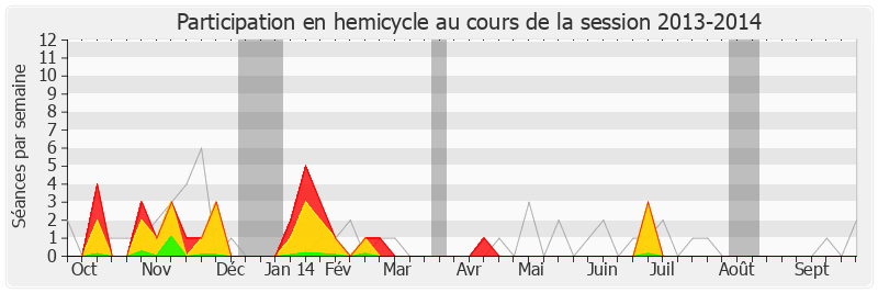 Participation hemicycle-20132014 de François Pupponi
