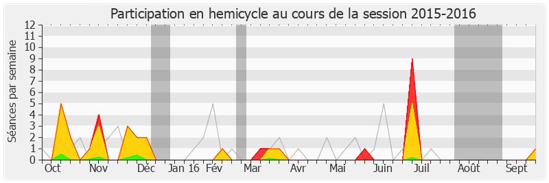 Participation hemicycle-20152016 de François Pupponi