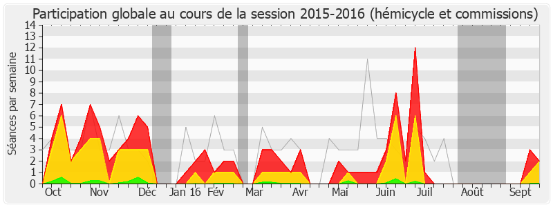 Participation globale-20152016 de François Pupponi