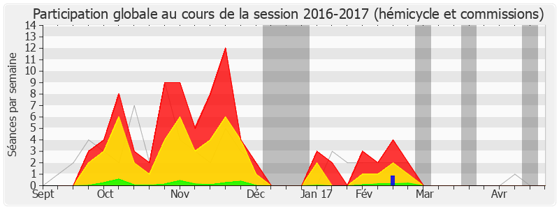 Participation globale-20162017 de François Pupponi