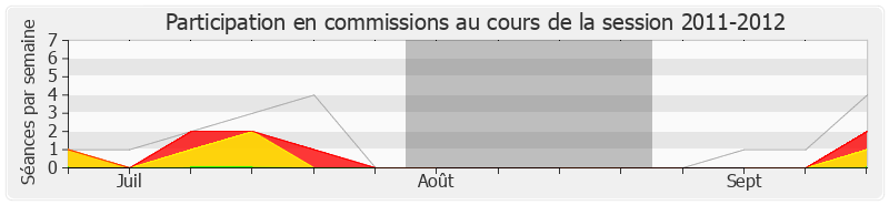 Participation commissions-20112012 de François Rochebloine