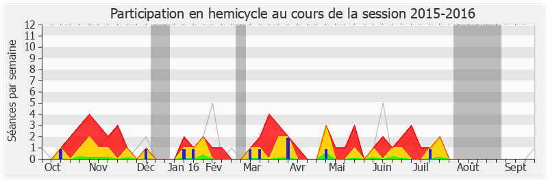 Participation hemicycle-20152016 de François Rochebloine