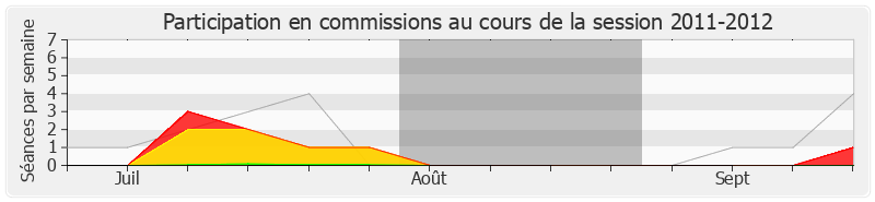 Participation commissions-20112012 de François Sauvadet