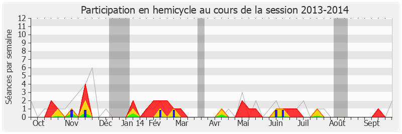 Participation hemicycle-20132014 de François Sauvadet