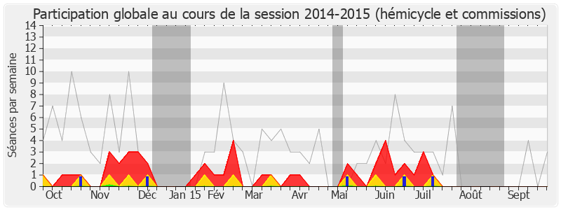 Participation globale-20142015 de François Sauvadet