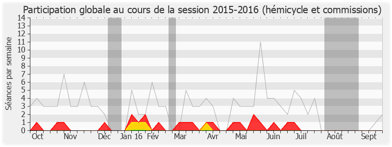 Participation globale-20152016 de François Sauvadet