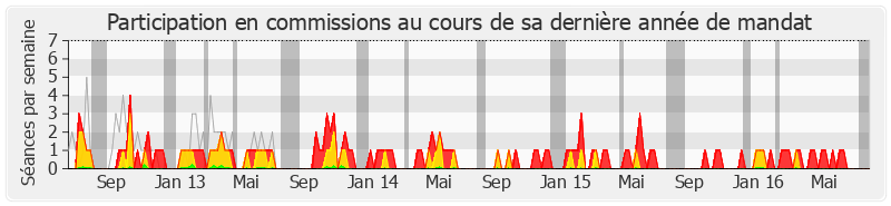 Participation commissions-legislature de François Sauvadet