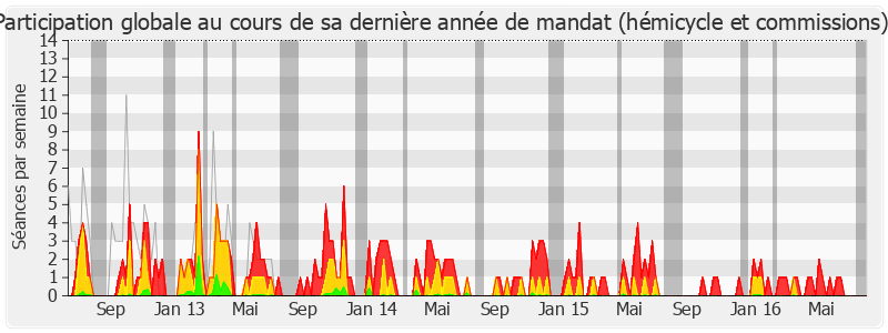 Participation globale-legislature de François Sauvadet