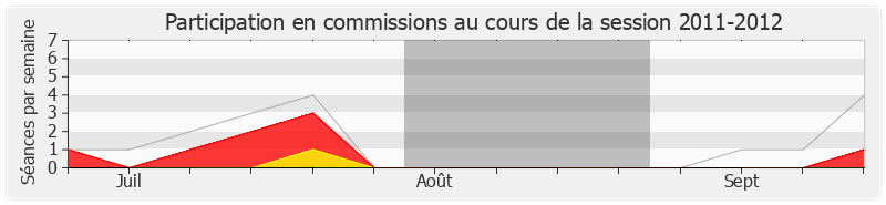 Participation commissions-20112012 de François Scellier