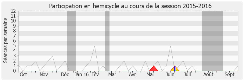 Participation hemicycle-20152016 de François Scellier