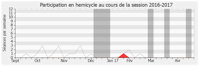 Participation hemicycle-20162017 de François Scellier