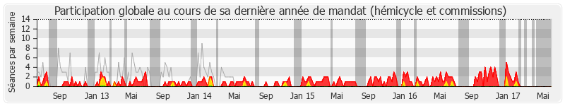 Participation globale-annee de François Scellier