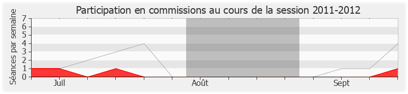 Participation commissions-20112012 de François Vannson