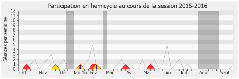 Participation hemicycle-20152016 de François Vannson