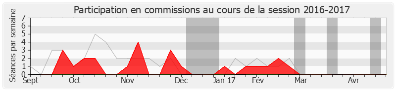 Participation commissions-20162017 de François Vannson