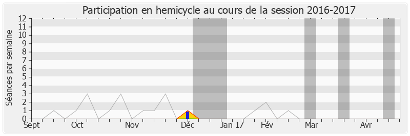 Participation hemicycle-20162017 de François Vannson