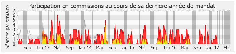 Participation commissions-legislature de François Vannson