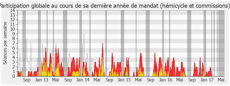 Participation globale-legislature de François Vannson