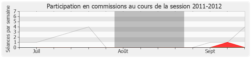 Participation commissions-20112012 de François-Xavier Villain