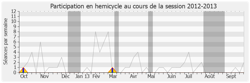 Participation hemicycle-20122013 de François-Xavier Villain