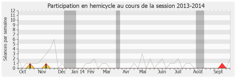 Participation hemicycle-20132014 de François-Xavier Villain