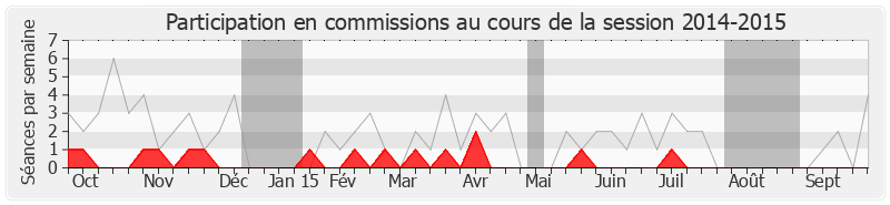 Participation commissions-20142015 de François-Xavier Villain