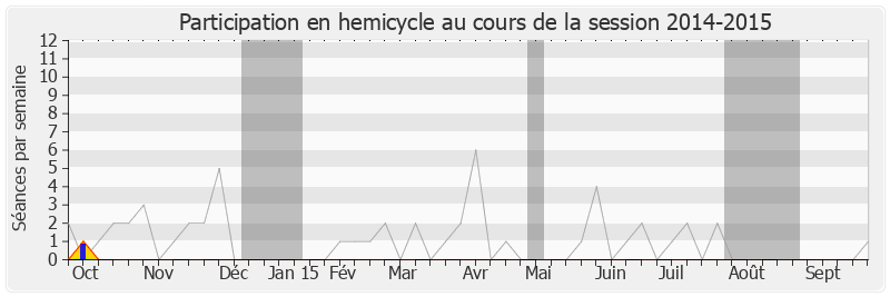 Participation hemicycle-20142015 de François-Xavier Villain