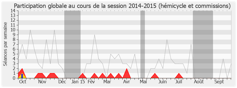 Participation globale-20142015 de François-Xavier Villain