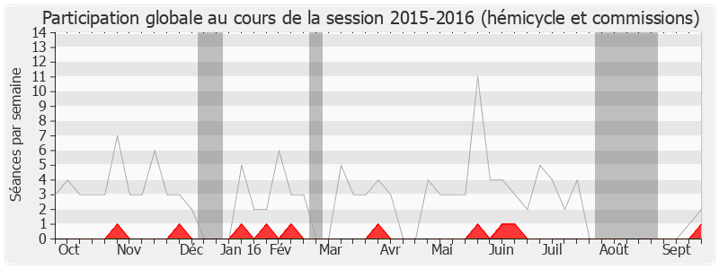 Participation globale-20152016 de François-Xavier Villain