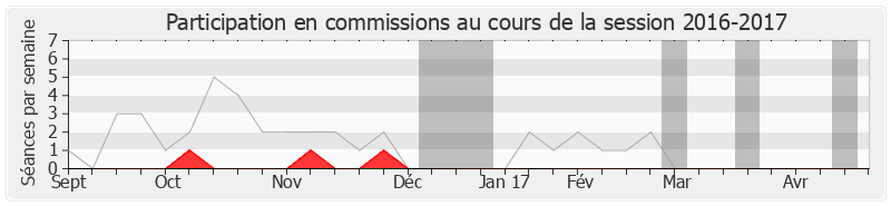 Participation commissions-20162017 de François-Xavier Villain