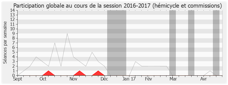 Participation globale-20162017 de François-Xavier Villain