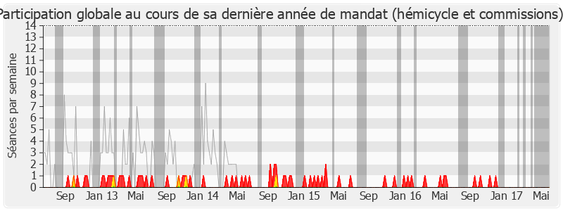 Participation globale-legislature de François-Xavier Villain