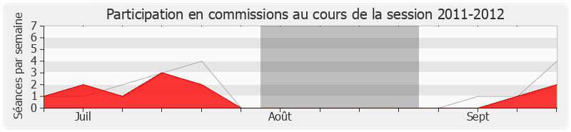 Participation commissions-20112012 de Françoise Descamps-Crosnier