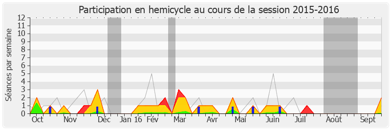 Participation hemicycle-20152016 de Françoise Descamps-Crosnier