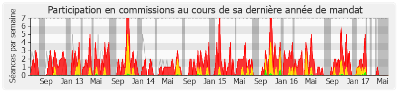 Participation commissions-legislature de Françoise Descamps-Crosnier