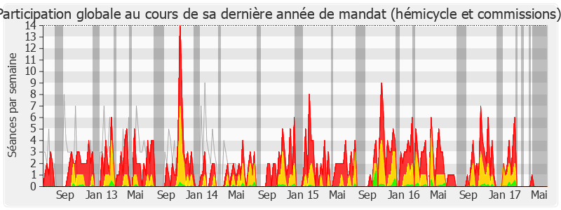 Participation globale-legislature de Françoise Descamps-Crosnier